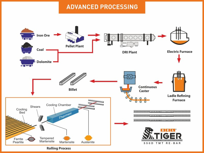 tmt bar production process